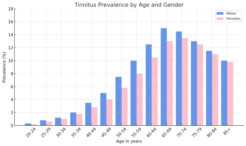 Age and Gender statistics for Tinnitus