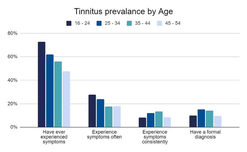 Tinnitus Prevalence Statistics